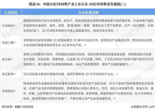 2023年中國3D打印材料產(chǎn)業(yè)上市公司全方位對比 業(yè)務(wù)布局、業(yè)績與未來規(guī)劃深度解析